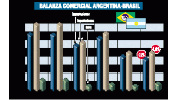 PARA BRASIL, LA ARGENTINA NO PODRÁ APLICAR SALVAGUARDAS