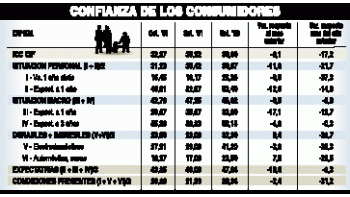 CAE FUERTE CONFIANZA DE LOS CONSUMIDORES