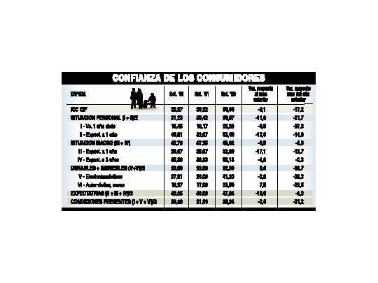 Cae fuerte confianza de los consumidores
