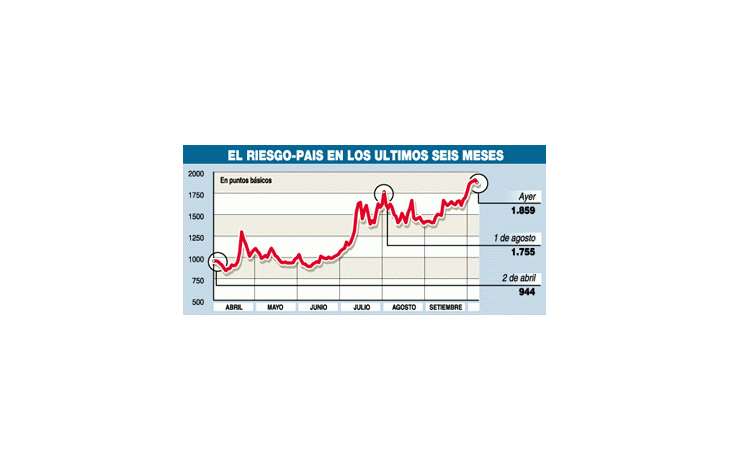 LA ARGENTINA PRIMERA EN EL MUNDO EN EL RANKING DE RIESGO-PAÍS