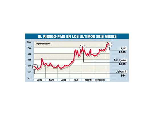 Penoso liderazgo de Argentina en riesgo-país