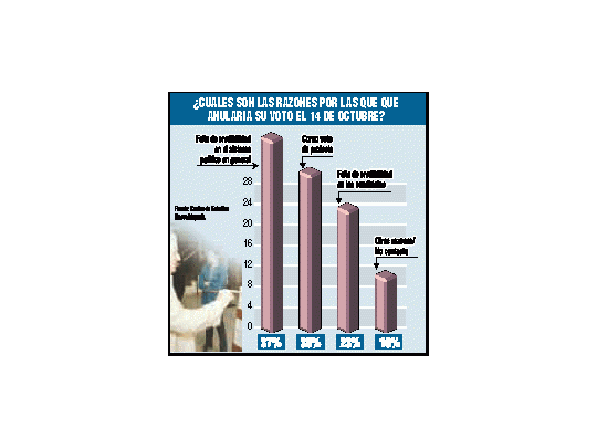 El sistema tiene menos apoyo que los candidatos