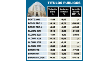 FUERTE SUBA DEL RIESGO-PAÍS AFECTADO POR ELECCIONES
