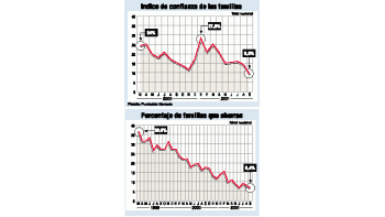 CONFIANZA DEL CONSUMIDOR BAJÓ A MÍNIMO HISTÓRICO