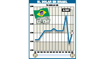 BRASIL SIGUE SIN PODER FRENAR SUBA DEL DÓLAR