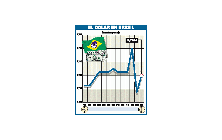 ámbito.com | Brasil: el Central no pudo frenar la suba del dólar