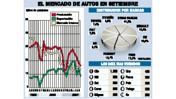 ámbito.com | Ventas de autos caen 47%