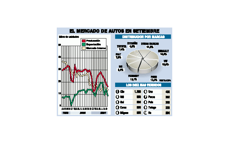 CAYÓ 47% LA VENTA DE AUTOS