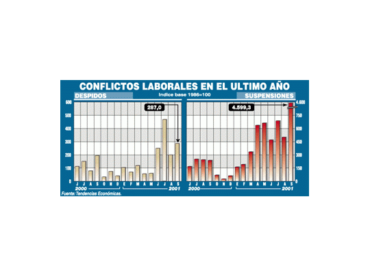 Malo: brusco aumento de despidos y suspensiones