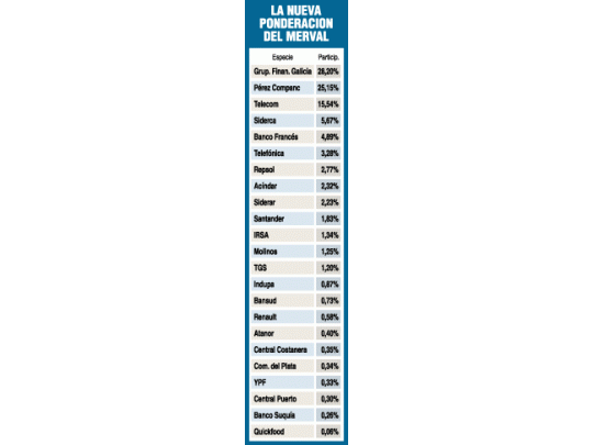 Hoy cambia el Merval