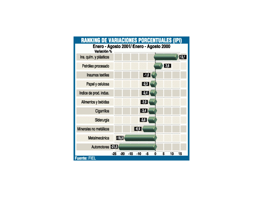 Producción argentina está en su menor nivel desde diciembre de 1995