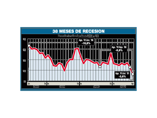 Cayó producción más de 9% en dos meses