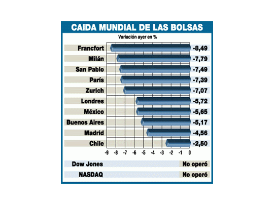 El oro y los bonos fueron el refugio para inversores