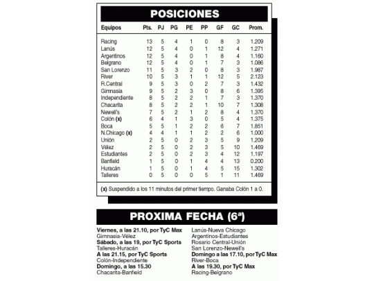 El resto de la 5º fecha