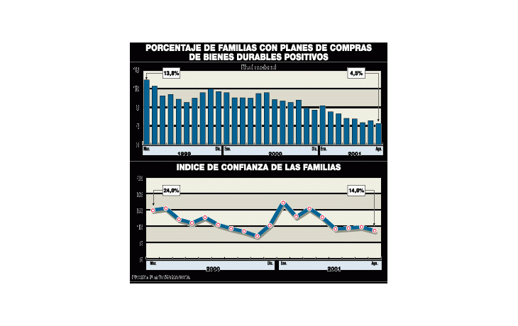 CONFIANZA DEL CONSUMIDOR EN EL MENOR NIVEL DEL AÑO