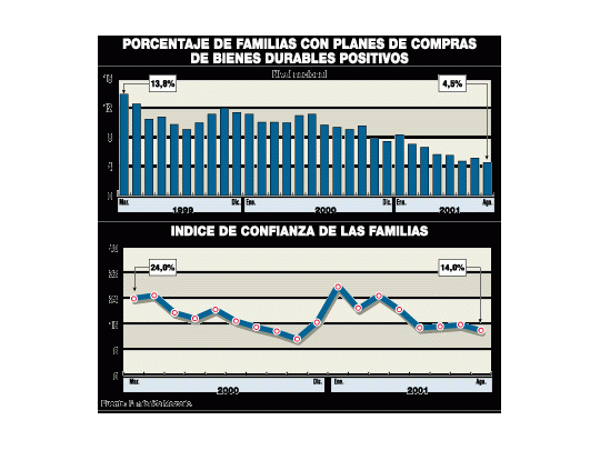 Previsible: llegó al menor nivel del año confianza del consumidor