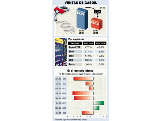 Cae fuerte el consumo de gasoil por la recesión