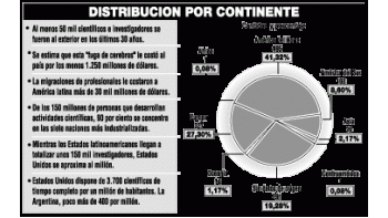 ámbito.com | La Argentina gastó $ 1.250 millones en formar científicos que emigraron