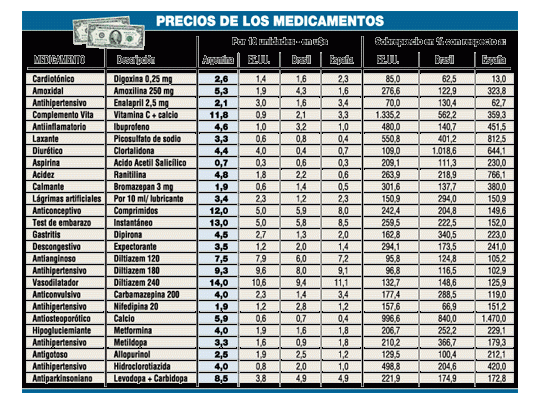 Curarse en la Argentina cuesta diez veces más