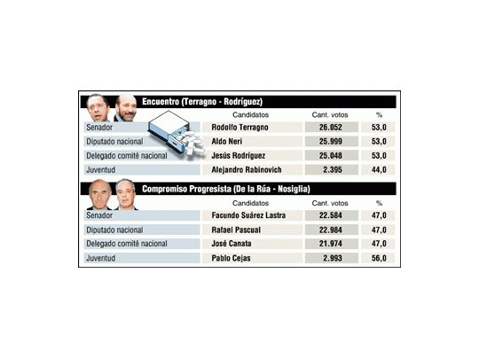 Jubilados y el fútbol derrotaron a De la Rúa