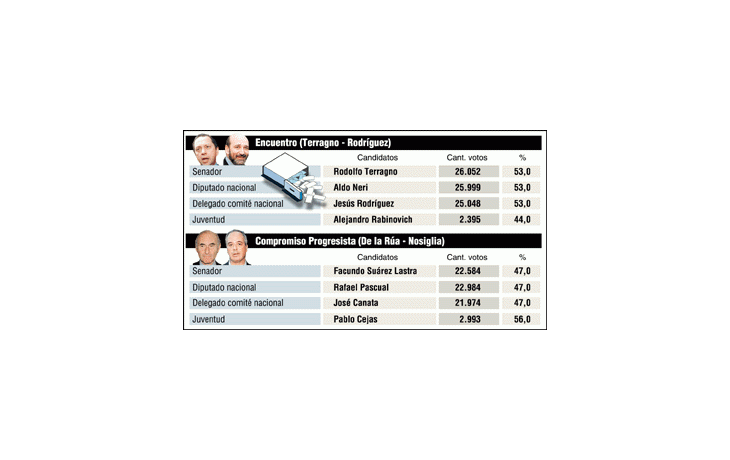 ámbito.com | Jubilados y el fútbol derrotaron a De la Rúa