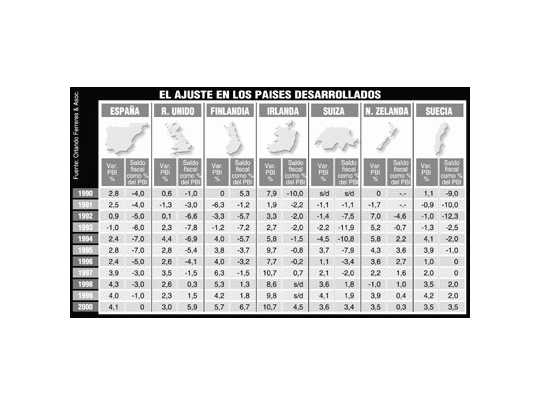 Cómo países ricos lograron alcanzar el superávit fiscal