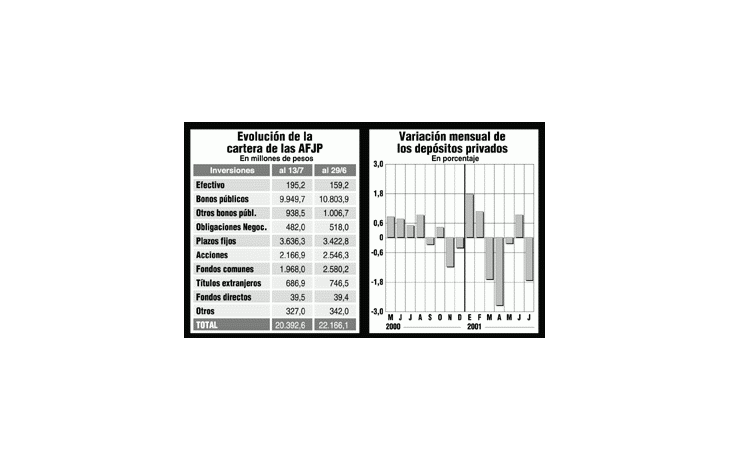 ámbito.com | Las inversiones de las AFJP caen 1.773 millones de pesos
