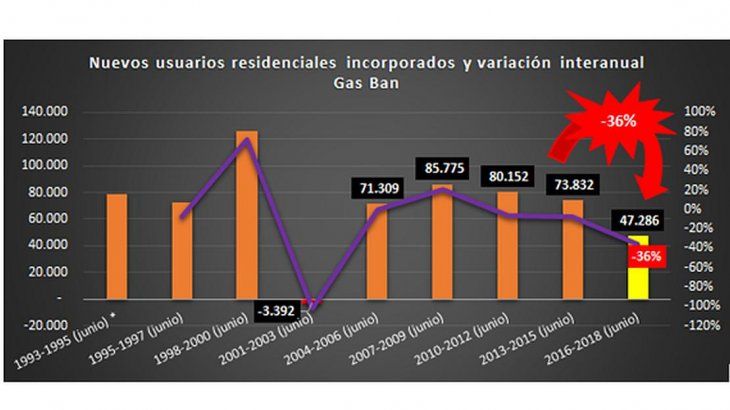 <p><em>Elaboración propia en base a Estados Financieros de Gas Ban S.A. y al ENARGAS, Datos Operativos. * El año 1993 se tomó restando el total entre el mes de diciembre y enero. Para los restantes años, la diferencia se calculó con el mes de diciembre del año anterior.</em></p>