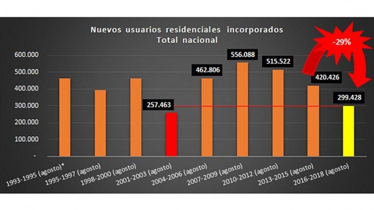 <p><em> Elaboración propia en base a ENARGAS, Datos Operativos. * Se tomó enero a diciembre para 1993.</em></p>