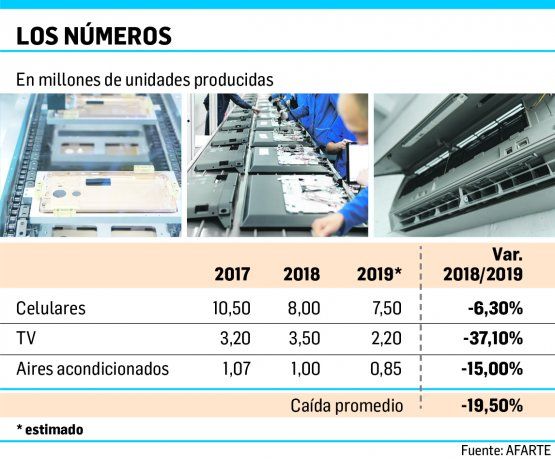 Industria fueguina ya proyecta 2019 con caída promedio del 19%