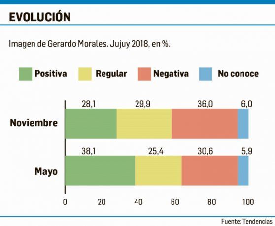 Delicado escenario para Morales en Jujuy: caen imagen y gestión