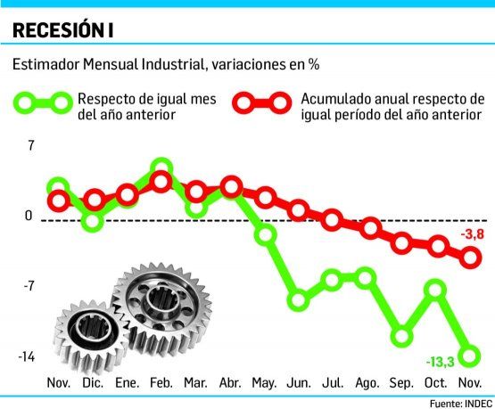 La Industria Se Desplomó 13 En Noviembre 38 En 11 Meses