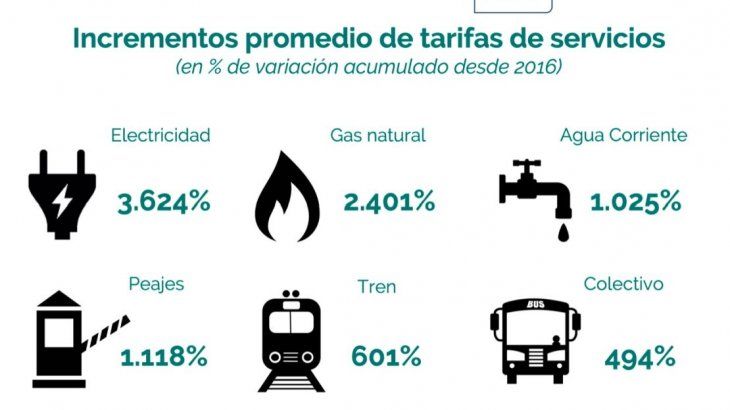 Afirman que tarifas de servicios públicos llegarán a acumular más de 3.500% en la era Macri Afirman que tarifas de servicios públicos llegarán a acumular más de 3.500% en la era Macri