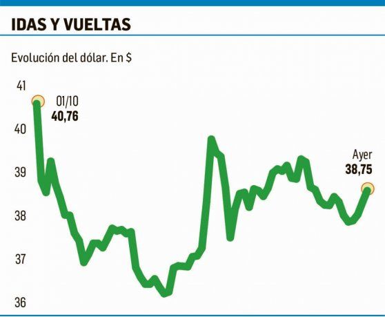 El Dólar Subió A 38 75 Sin La Intervención Del Bcra Acciones El Dólar Subió A 38 75 Sin La Intervención Del Bcra