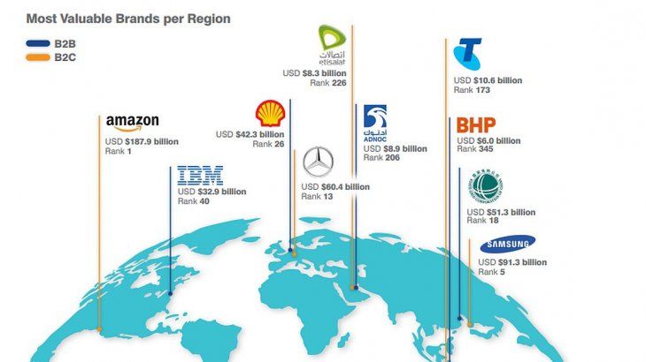 Las marcas más valiosas del mundo por región.