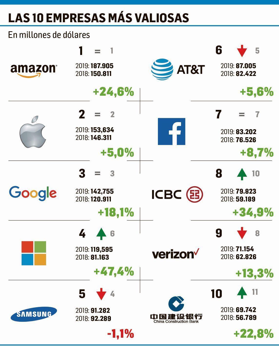 Ranking Cuales Son Las Empresas Tecnologicas Mas Valiosas Del Mundo Images