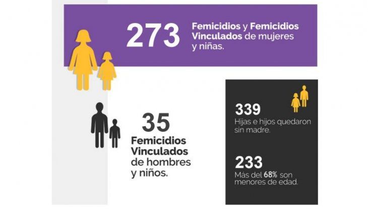 En 2018, hubo 273 femicidios en el país (uno cada 32 horas)