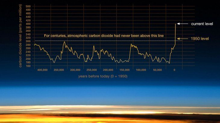 El grupo del 3%: qué piensa un científico "escéptico" del cambio climático El gráfico que muestra el ascenso del CO2 en la atmósfera.