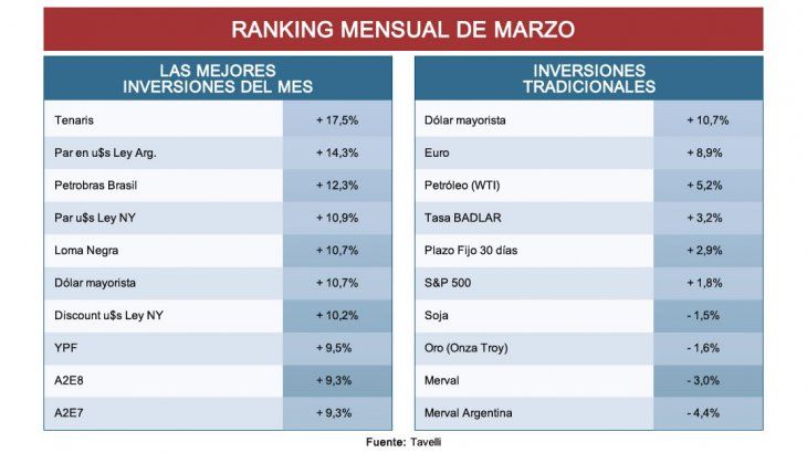Acciones y bonos: lo mejor de marzo y lo que se espera en abril Acciones y bonos: lo mejor de marzo y lo que se espera en abril