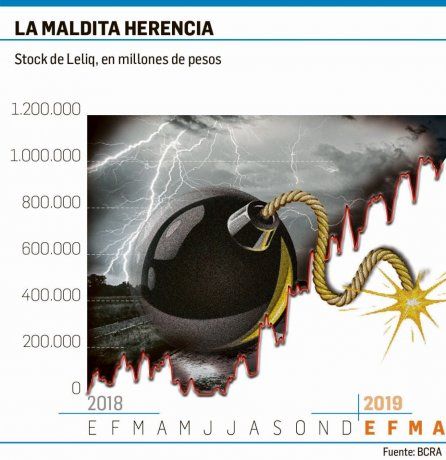 La bomba de Leliq implicará un déficit cuasifiscal de 4%