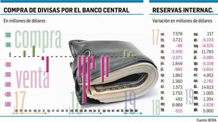 Reservas: el BCRA podría perder hasta u$s 18.000 M por defender al tipo de cambio Reservas: el BCRA podría perder hasta u$s 18.000 M por defender al tipo de cambio