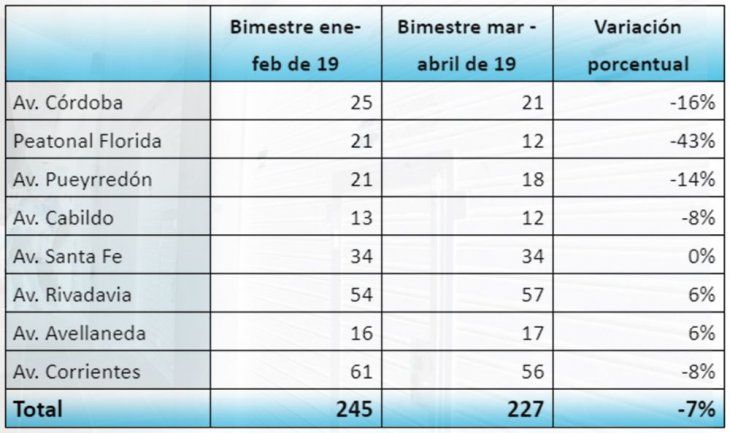 Cuadro elaborado con datos brindados por la CAC.