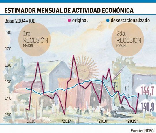 Una gestión con más dÃas de recesión que de crecimiento