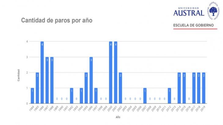 Paros generales desde el regreso de la democracia.