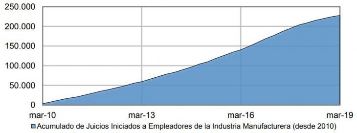 <p></p>Pymes industriales advierten que juicios laborales se incrementaron "astronómicamente".<p></p>