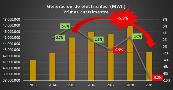 Fuente: Elaboración OETEC en base a datos de CAMMESA, abril de 2019.