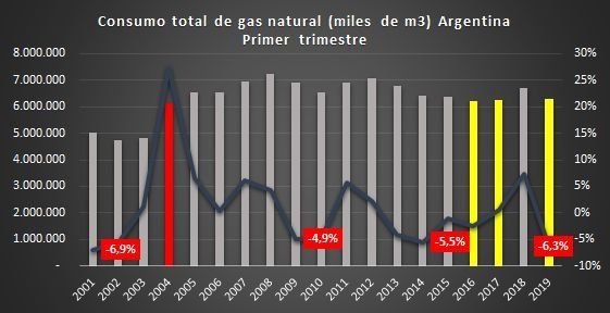 Fuente: Elaboración OETEC en base a ENARGAS, Datos Operativos. <i>Los consumos de este primer trimestre, son los más bajos (luego de los de los años 2016 y 2017, barras amarillas también) después del de 2004.</i>