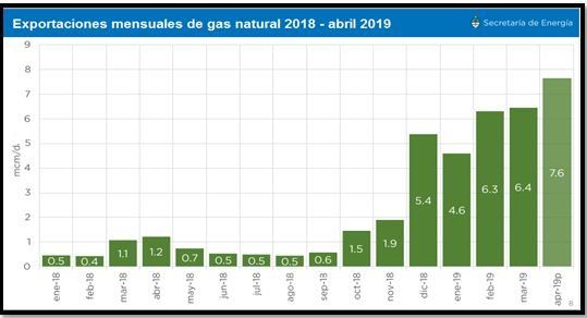 Fuente: Secretaría de Energía y BNAmericas.