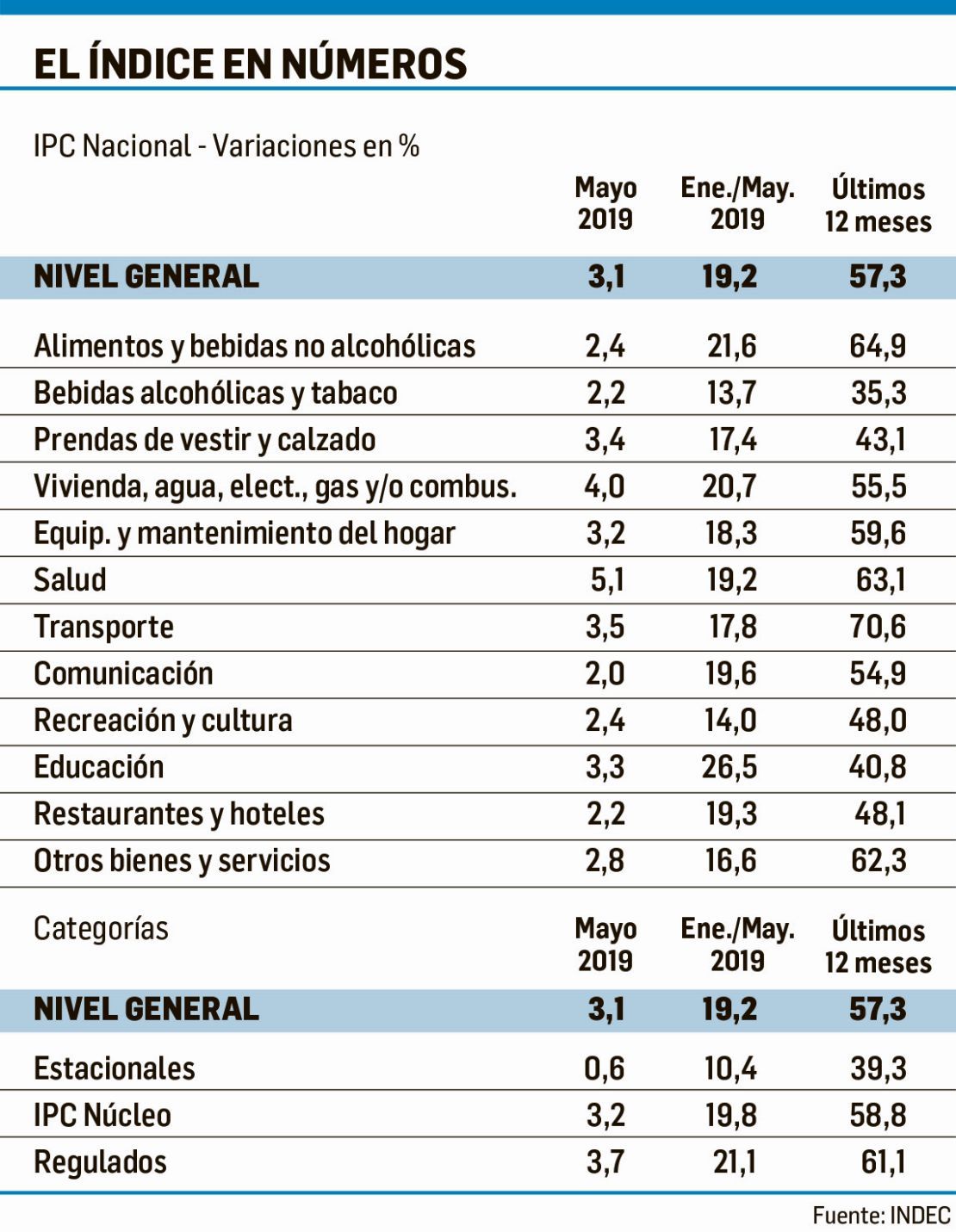 Inflación Se Desaceleró En Mayo A 31 Acumula 192 En El