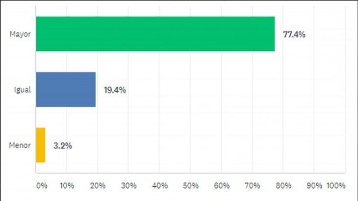 Gráfico - Evolución posible de la demanda de puestos TIC a corto y mediano plazo.